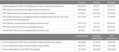 Knowledge, attitudes, and practices of human papillomavirus and self-sampling among adult women: a cross-sectional study